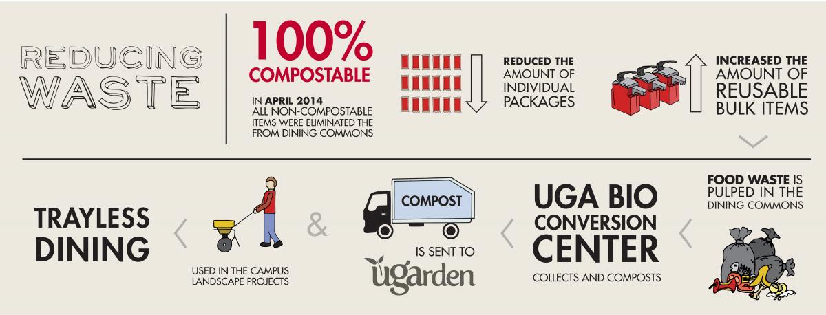 Graphic reading: Reducing waste, 100% compostable in april 2014