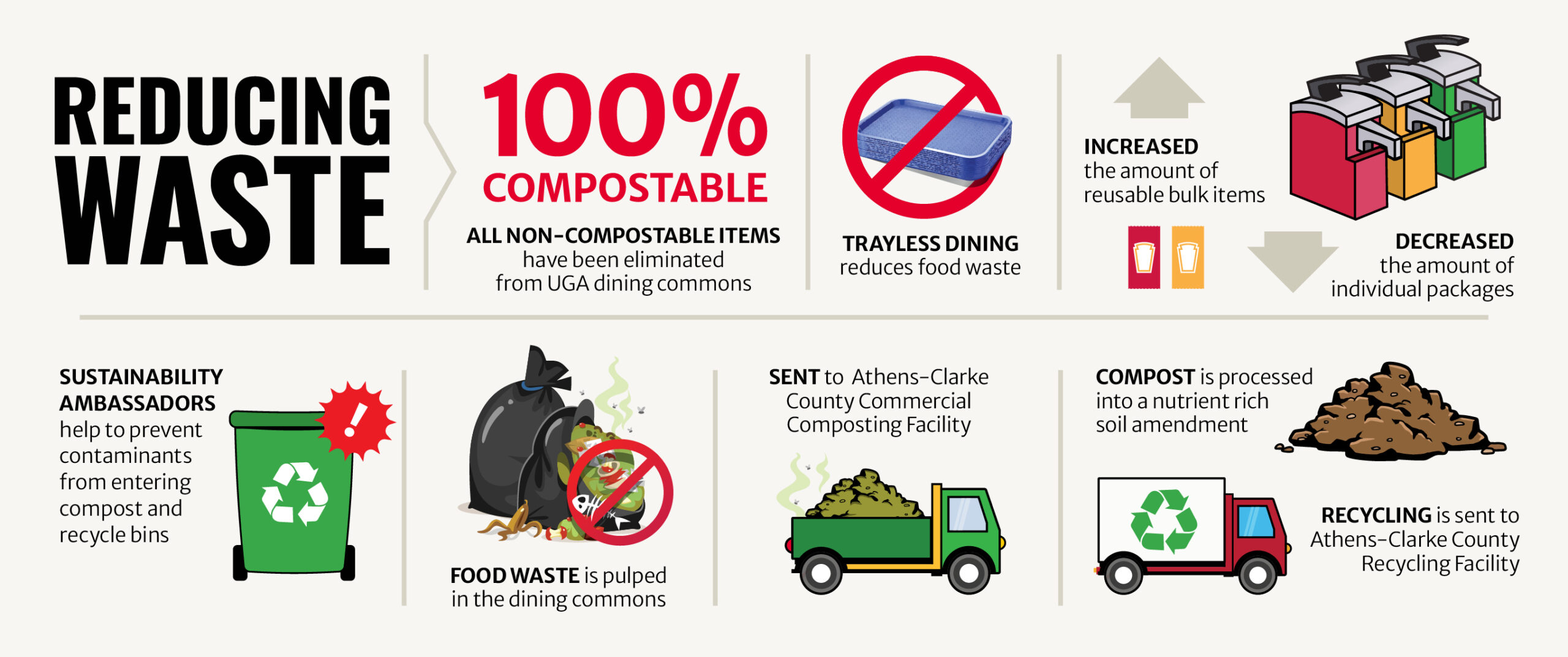 An infographic that reads: REDUCING WASTE 100% COMPOSTABLE In 2014, all non-compostable items were eliminated from the dining commons TRAYLESS DINING reduces food waste INCREASED amount of reusable bulk items / DECREASED amount of individual packages SUSTAINABILITY AMBASSADORS help to prevent contaminants from entering compost and recycle bins FOOD WASTE is pulped in the dining commons Sent to Athens-Clarke County Commercial Composting Facility COMPOST is processed into a nutrient rich soil amendment RECYCLING is sent to Athens-Clarke County Recycling Facility