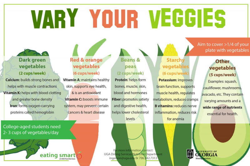 UGA dining graphic that highlights the importance of various vegetables you should eat every week.