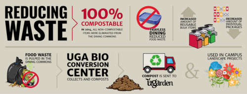 Reducing Waste Compost graphic for UGA DIning